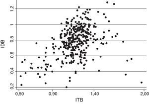 Relación entre el índice tobillo-brazo (ITB) y el índice dedo-brazo (IDB) r=0,395; p<0,001.