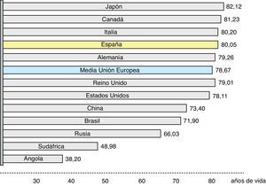 Comparativa de la esperanza de vida al nacer en diversos países del mundo. Fuente: CIA World Factbook1.