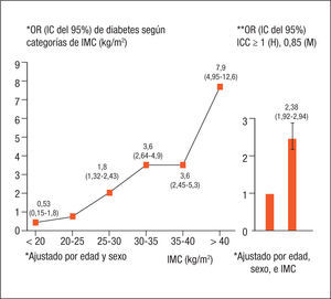 Asociación entre la obesidad (índice de masa corporal [IMC] y perímetro de cintura) y la presencia de diabetes mellitus tipo 2. Estudio di@bet.es. IC: intervalo de confianza; OR: odds ratio.