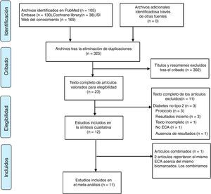 Diagrama de flujo PRISMA del proceso de selección del estudio.