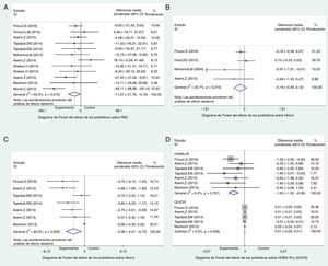 Diagrama de Forest del efecto de los probióticos sobre el control de la glucosa.