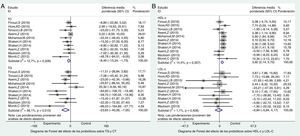 Diagrama de Forest del efecto de los probióticos sobre el perfil lipídico.