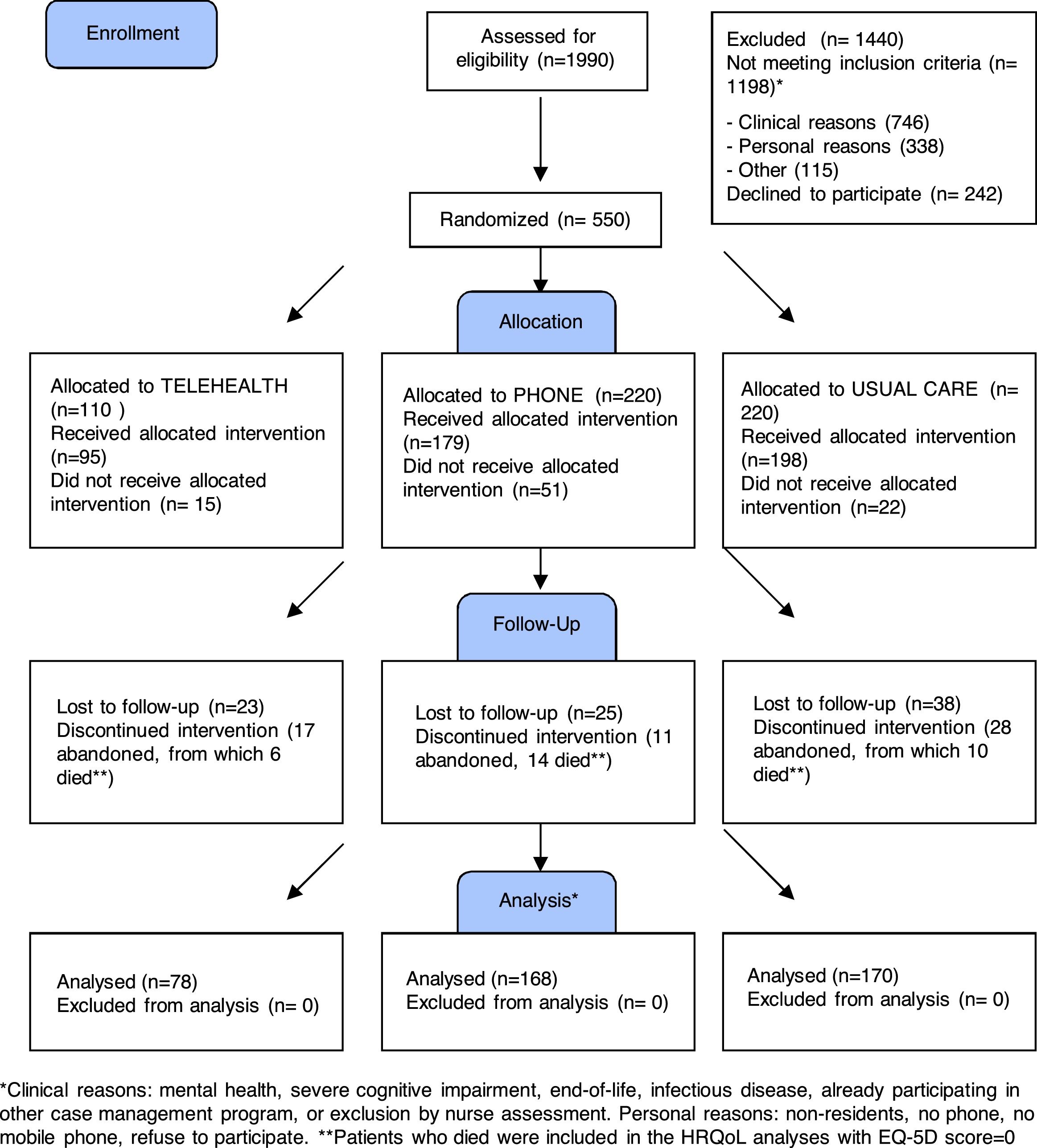The effect of telehealth, telephone support or usual care on quality of ...