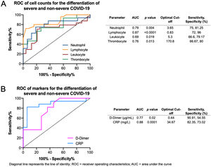 Receiver operating characteristics (ROC) curve and optimal thresholds of significant laboratory parameters. (A) Blood cell counts for the differentiation of severe and non-severe COVID-19. (B) Markers for the differentiation of severe and non-severe COVID-19.