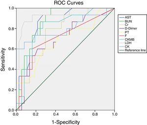 ROC curve analysis of the blood indices of organ function to evaluate the prognosis of severe COVID-19.