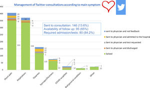 Distribution of consultations attended through Twitter from March 15th to May 1st 2020.