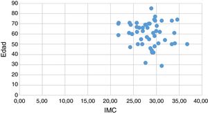 Tabla de dispersión de variables IMC y edad en la muestra. Se observa la homogeneidad de la muestra con poca dispersión.