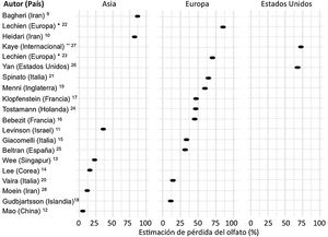 Frecuencia de pérdida de olfato según continentes. * España, Bélgica, Italia, Francia y Suiza. ** Estados Unidos de América, México, Italia y Reino Unido.