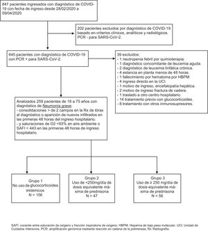 Diagrama de flujo de pacientes incluidos y excluidos en el estudio. HBPM: heparina de bajo peso molecular; PCR: amplificación genómica mediante reacción en cadena de la polimerasa; Rx: radiografía; SAFI: cociente entre saturación de oxígeno y fracción inspiratoria de oxígeno; UCI: unidad de cuidados intensivos.
