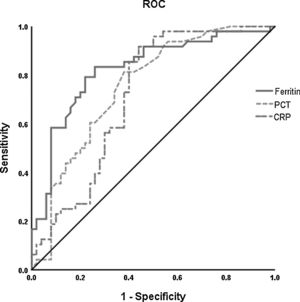 Receiver operating characteristic (ROC) curve analysis was performed for prediction of mortality by ferritin, PCT and CRP levels in patients with COVID-19 during hospitalization. The PCT (- - -) had AUC of 0.75 and 95% CI (0.65–0.85); CRP (— -) had AUC of 0.71 and 95% CI (0.61–0.82). The level of ferritin (——) has a better prognosis value (AUC=0.82, 95% CI 0.74–0.91). *The cut-off points were selected by maximum Youden index with the sum of sensitivity and specificity. PCT indicates procaicltonin; CRP indicates C reactive protein.