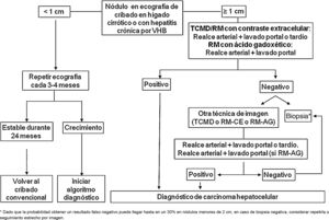 Algoritmo para el diagnóstico de carcinoma hepatocelular. TCMD: TC multidetector, RM-CE: Resonancia magnética con contraste extraceular, RM-AG: Resonancia magnética con ácido gadoxético. * Dado que la probabilidad obtener un resultado falso negativo puede llegar hasta en un 30% en nódulos menores de 2 cm, en caso de biopsia negativa, considerar repetirla o seguimiento estrecho por imagen.