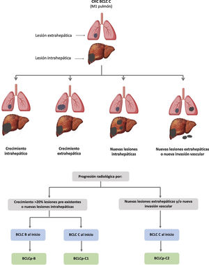 Valor pronóstico de los patrones de progresión. El patrón de progresión en la terapia de primera línea con sorafenib es un factor pronóstico en pacientes con carcinoma hepatocelular (CHC). Los pacientes que desarrollan nuevas lesiones extrahepáticas tienen una menor supervivencia que aquellos con otros patrones. De acuerdo con estadio basal y el patrón de progresión, se establecen diferentes grupos pronóstico, conocidos como clasificación BCLC (Barcelona-Clinic-Liver-Cancer) tras la progresión (BCLCp). BCLCp-B define la progresión radiológica debido al crecimiento de nódulos hepáticos existentes o nuevos focos intrahepáticos, pero el paciente se encuentra todavía dentro del estadio intermedio (BCLC B) a causa de la ausencia de invasión vascular o diseminación extrahepática. Los pacientes que presentan progresión radiológica y evolucionan a estadio avanzado (BCLC C) o progresan dentro de BCLC C se dividen en BCLCp-C1 (crecimiento de nódulos preexistentes o nuevos sitios intrahepáticos) y BCLCp-C2 (progresión por una nueva lesión extrahepática y/o invasión vascular). Adaptado de Bruix et al.201.