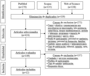 Diagrama de flujo del proceso de selección bibliográfica. Elaboración propia a partir de las recomendaciones de la normativa Prisma51.