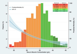 Association between serum albumin concentration on admission and predicted mortality. The predicted probability of all-cause death (blue line) is shown, together with 95% confidence interval, after adjustment to Charlson-Age Index, gender, lymphocyte count <800/μL, creatinine, hs-CRP >8mg/L, lactate dehydrogenase >250U/L, bilateral infiltration on chest X-ray and q-SOFA ≥2. Histograms show the population distribution according to serum albumin concentration on admission.