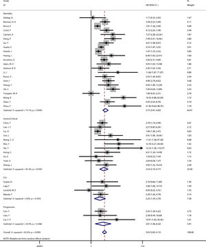 Forest plot of the relationship between coronary heart disease and the prognosis of COVID-19.