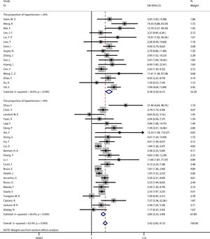 Subgroup analysis based on meta-regression results.