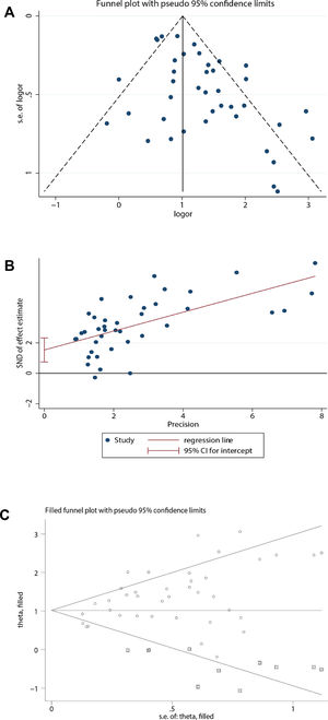 Publication bias analysis. (A) For the relationship between coronary heart disease and prognosis of COVID-19, a funnel plot was used to qualitatively assess publication bias. (B) For the relationship between coronary heart disease and prognosis of COVID-19, the Egger test was used to quantitatively assess publication bias (P<0.001). (C) Trim and fill funnel plot was symmetrical after addition of 10 missing hypothetical studies.