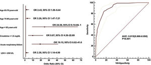 Multivariable analysis of in-hospital mortality. OR: odds ratio. CI: confidence interval. AUC: area under ROC curve.