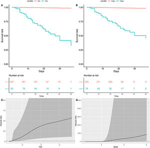Kaplan–Meier plots and restricted cubic spline analysis of TNI, MYO in hospitalized patients with severe COVID-19. (A and B) Motality was significantly higher in of MYO+ and/or TNI+. (C and D) Hazard ratio increased in MYO+ and/or TNI+ group via restricted cubic spline analysis. MYO, myoglobin; TNI, troponin I.
