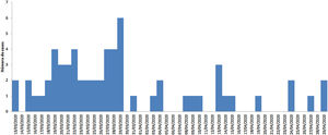 Curva epidémica según la fecha de diagnóstico. Cada unidad representa un paciente diagnosticado de infección por SARS-CoV-2.