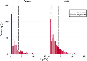 Histograms of logarithmic hs-TnI distributions by gender.