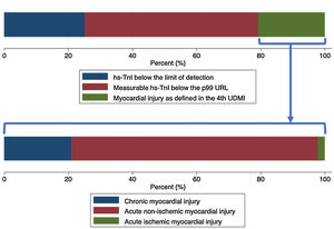 Upper panel: Bar graph describing the characterization of hs-Tni according to the definitions included in the Fourth Universal Definition of Myocardial Infarction. Lower panel: Further characterization of patients fulfilling criteria for myocardial injury.