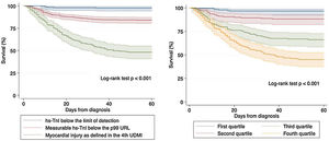 Kaplan–Meier survival curves regarding all-cause mortality according to both stratifications of hs-TnI. Left panel: Different categories as defined in the Universal Definition of Myocardial Infarction. Right panel: Quartiles of detectable hs-TnI determinations.
