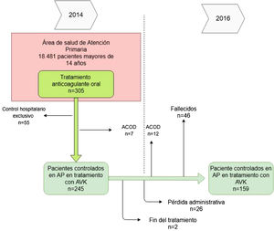 Esquema general del estudio. Diagrama explicativo. Incluye los criterios de inclusión y exclusión de pacientes y el análisis de las pérdidas durante el seguimiento. ACOD: anticoagulante oral directo; AP: Atención Primaria; AVK: agonistas de la vitamina K.