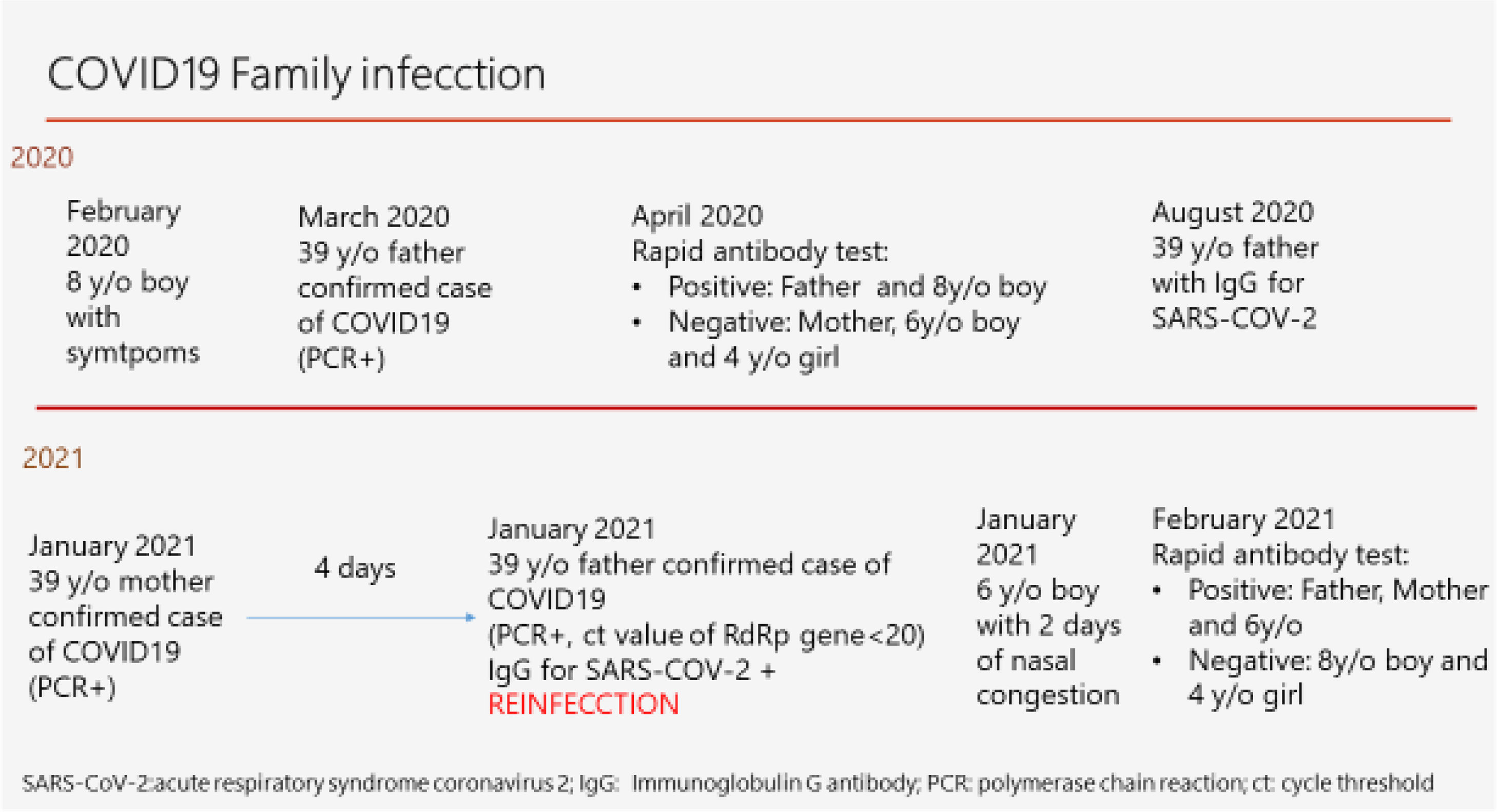 Reinfection by SARS-CoV-2: The first one in a family reported in Spain ...