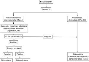 Algoritmo diagnóstico y de tratamiento del síndrome de trombocitopenia inducida por heparina.