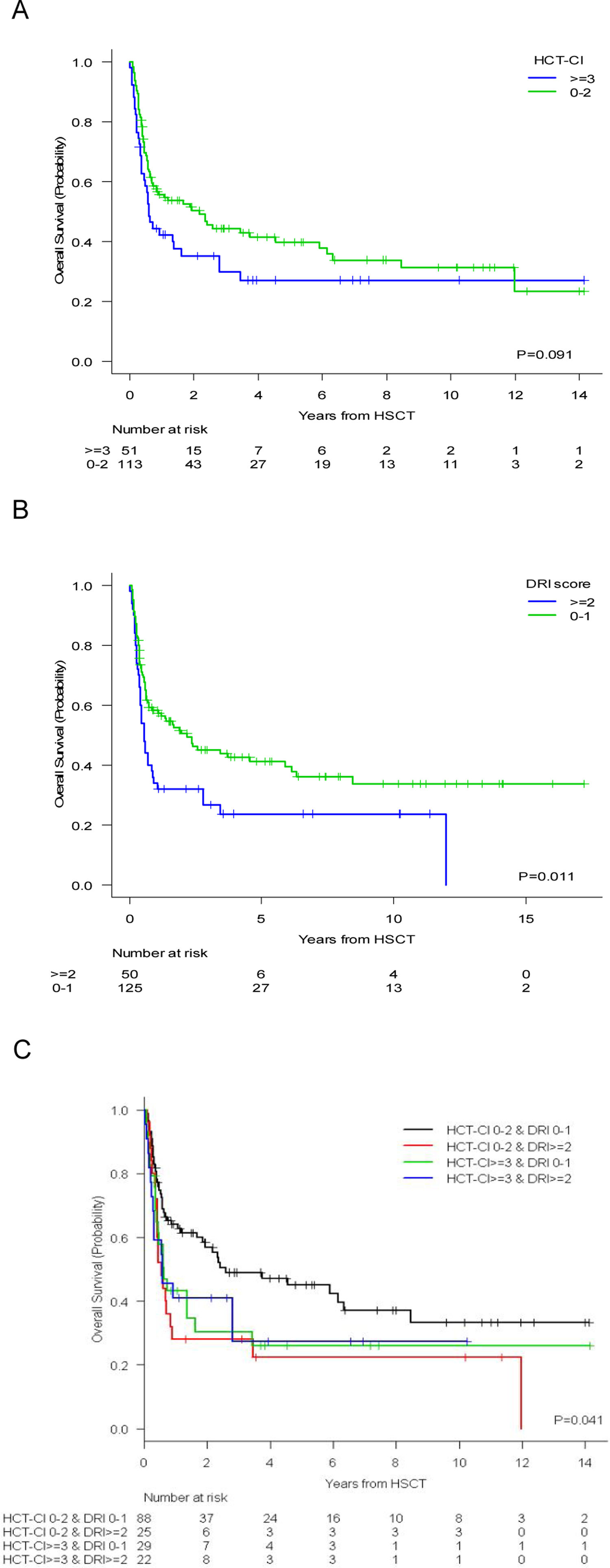 Impact of risk scores in outcome of patients with myeloid neoplasms ...