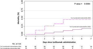 7-Day mortality curves according to the moment patients received tocilizumab: before or after developing ARDS. ARDS: acute respiratory distress syndrome.