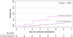 7-Day mortality curves according to the moment patients received tocilizumab: before or after developing respiratory insufficiency.