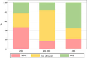 Outcome according to nearest SpO2/FiO2 ratio to tocilizumab administration.