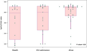 Nearest SpO2/FiO2 ratio to tocilizumab administration distribution according to 7-days outcome.