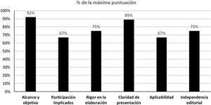 Evaluación de la guía original mediante el AGREE-II: resultados globales.