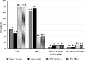 Antithrombotic treatment patterns by gender in Spain versus rest of Western Europe (rWE). DOAC, direct oral anticoagulant (include DOACs+/−antiplatelets); VKA, vitamin K antagonist (includes VKA+/−antiplatelets); rWE: rest of Western Europe.