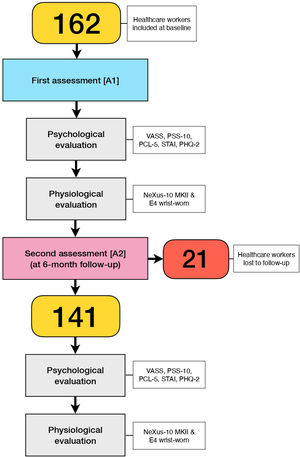 Flowchart of the recruitment and follow-up of healthcare workers.