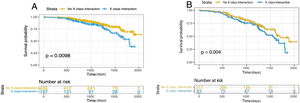 (A) Overall survival for unmatched cohort according to serious interaction with DOAC. (B) Overall survival for matched cohort according to serious interaction with DOAC.