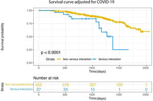 Overall survival adjusted for COVID-19 in unmatched cohort according to serious interaction with DOAC. (COVID-19: coronavirus disease 2019; DOAC: direct oral anticoagulant).