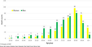 COVID-19 death-counts (confirmed and suspected) by age group and sex* in residents of the Region of Murcia, 2020.