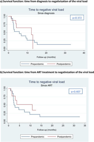(a) Survival function: time from diagnosis to negativization of the viral load. (b) Survival function: time from ART treatment to negativization of the viral load.