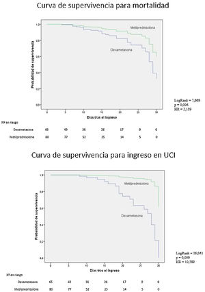 Curvas de supervivencia para mortalidad (A) e ingreso en UCI (B) ajustadas por edad, sexo y PCR al ingreso. Las curvas muestran que los pacientes del grupo de DXM tienen 2,2 veces más probabilidad de fallecer y mas de 10 veces de probabilidad de ingresar en UCI que los del grupo de MTPN.