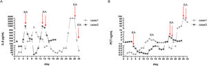 The changes of IL-6 level (A) and PCT level (B) in case 1 and case 2 during hospitalization. IL-6: interleukin-6; PCT: procalcitonin; EA: endotoxin adsorption.