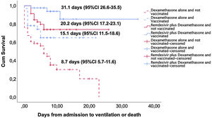 Kaplan–Meier and log-rank tests for event (need for ventilation or death)-free survival according to the type of treatment and vaccination status. Mean time (days) to event is indicated for each group, p<0.001 (log-rank).