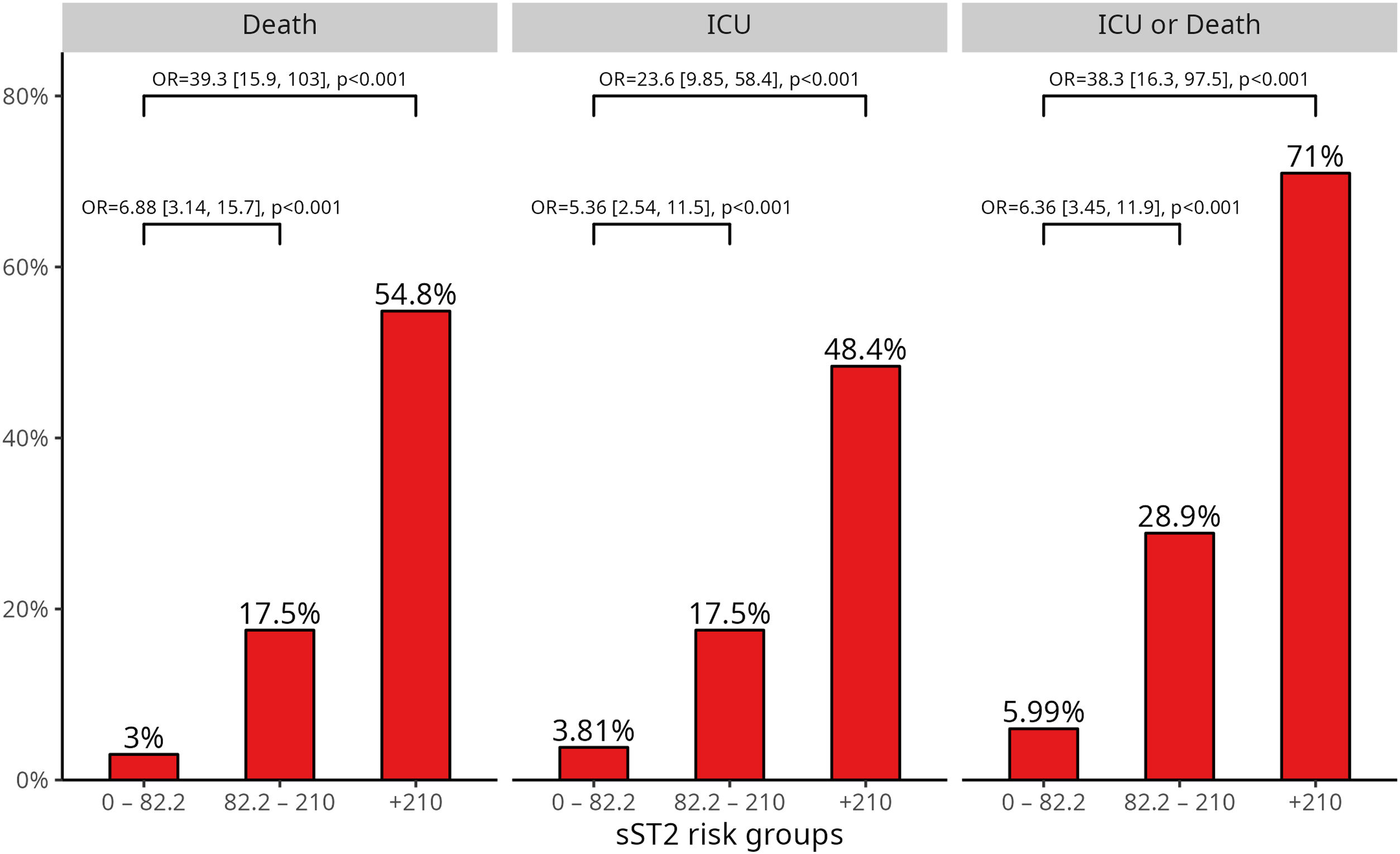 Value of increased soluble suppressor tumorigenicity biomarker 2 (sST2 ...