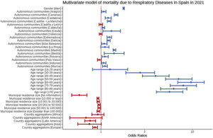 Forest plot of mortality predictors (odds ratios and 95% confidence intervals) for Respiratory Diseases excluding COVID-19 in Spain in 2021.