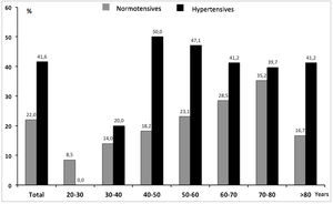 Uncontrolled HTN according to age groups and previous status.