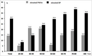 EVA and uncontrolled HTN according to age groups. BP: blood pressure; PWVe: estimated pulse wave velocity.