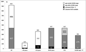 Risk stratification according to SCORE vs. stiffness (PWVe). PWVe: estimated pulse wave velocity.
